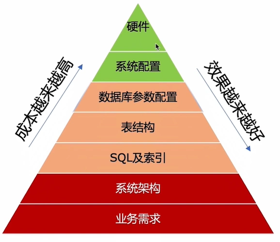 优化你的数据库查询性能